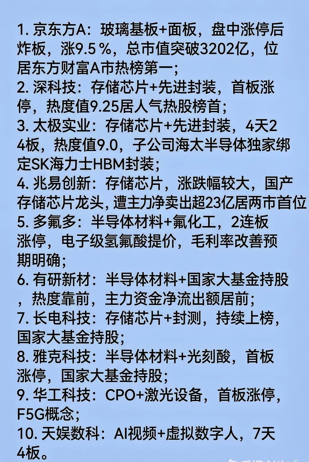 人气排行热榜！1. 京东方A：玻璃基板+面板，盘中涨停后炸板，涨9.56%，总市