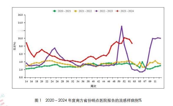 终于迎来拐点，各种呼吸道病原体混战四个月，不少人连续中招
从10月份开始，过去四