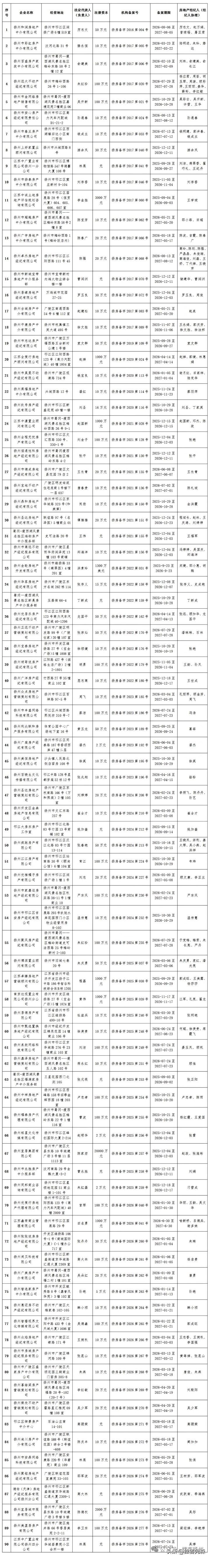 刚刚，扬州公布90家房地产中介备案名单！

刚刚刷到楼市扬州微信平台：

今天（