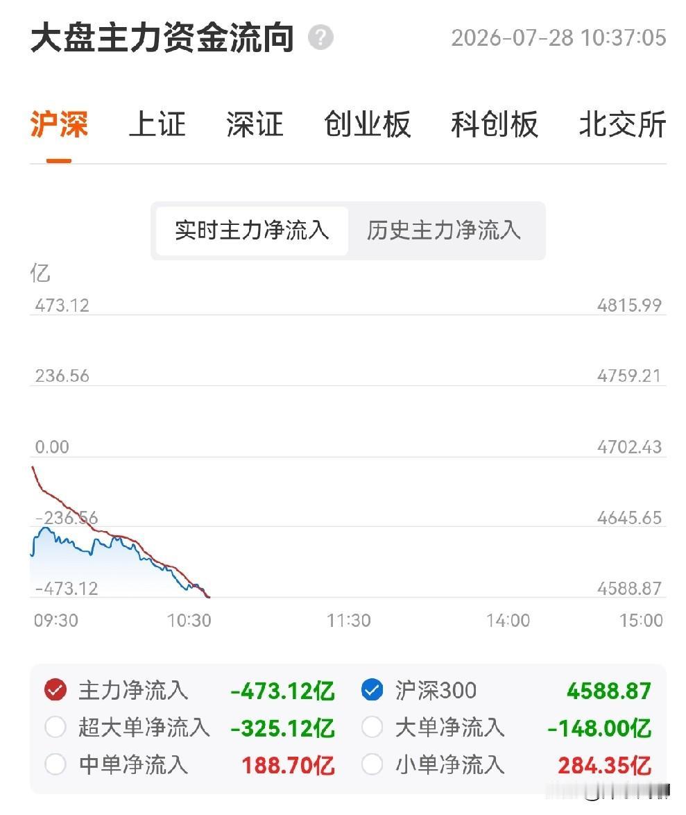 隔壁又崩了。受韩股熔断拖累，A股低开震荡，宽基先撤后托，上证临近3800，宽基出