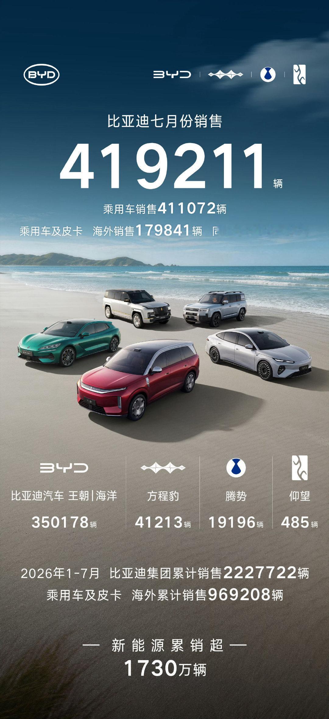 比亚迪7月销量41.9万辆，海外销量17.9万量比亚迪
