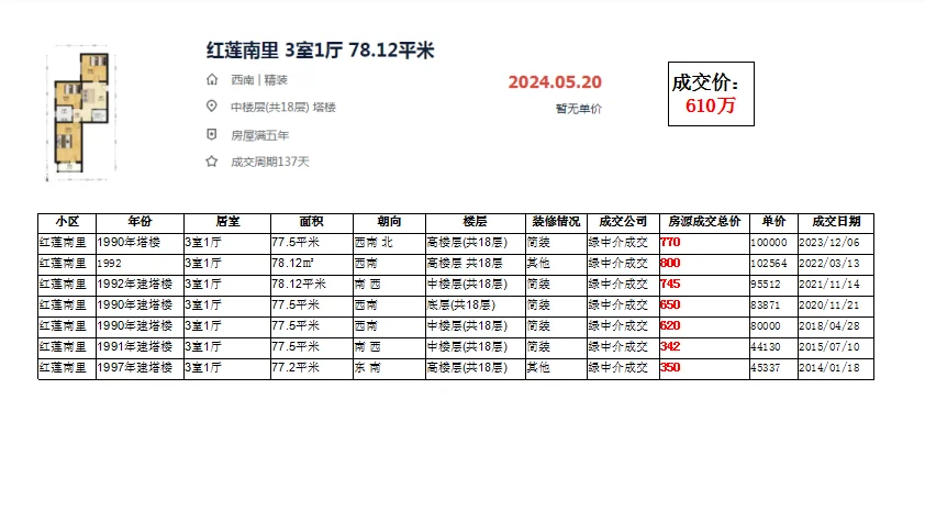 西城区马连道：红莲南里 成交数据