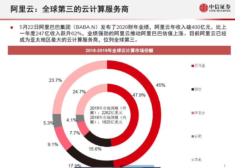 5月22日阿里发布了2020财年业绩，阿里云年收入破400亿元，比上一年度247