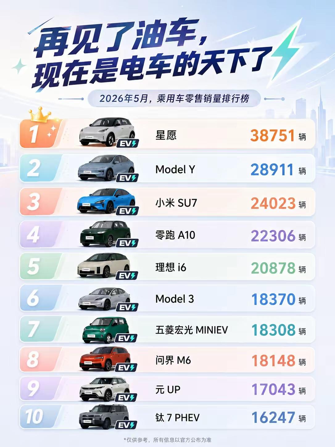 乘联会公布新能源车销售超过60％的时候，说明燃油车已经大势已去了
虽然大家都嘴硬