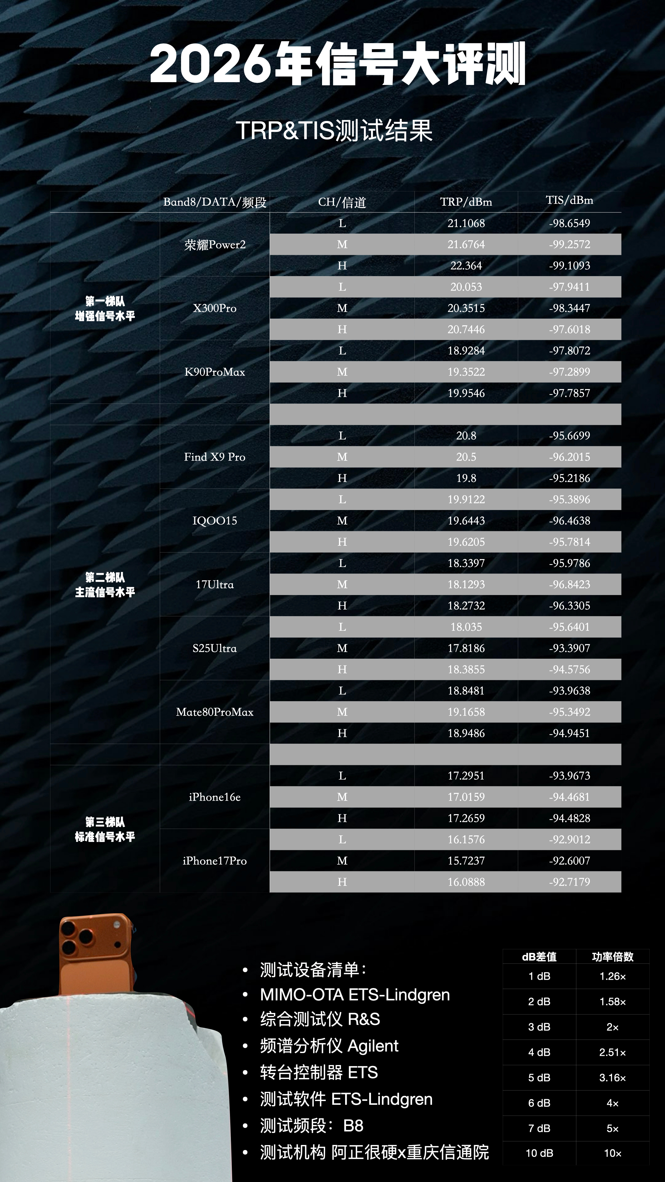 一年一度的手机信号评测结果出来了。这次测试前后花了将近半个月时间，依然采用 OT
