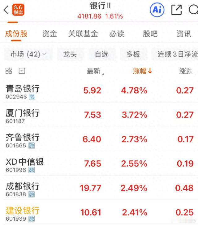 A股银行板块爆发科技股回调，资金转向防御赛道，银行板块迎来大涨。受益于高分红、净