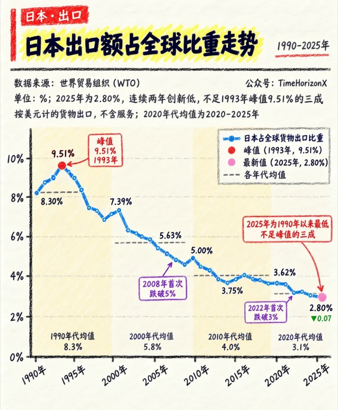 曾经横扫全球的日本icon出口，现在已经跌到了只剩全球总量的 2.8%。世界贸易