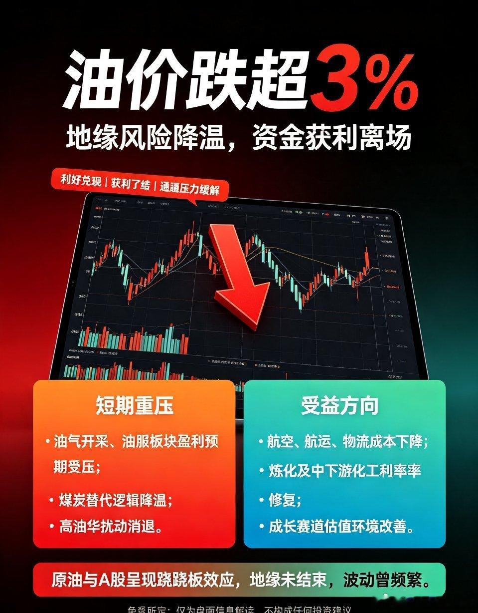 油价大跌 A股板块分析 航空航运 化工 市场复盘油价大跌超3%！A股板块结构性机