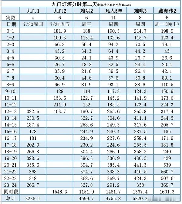 九门 次日差不多就是灯塔5000w，拉新4100的走势，看看今天能不能双双达成目