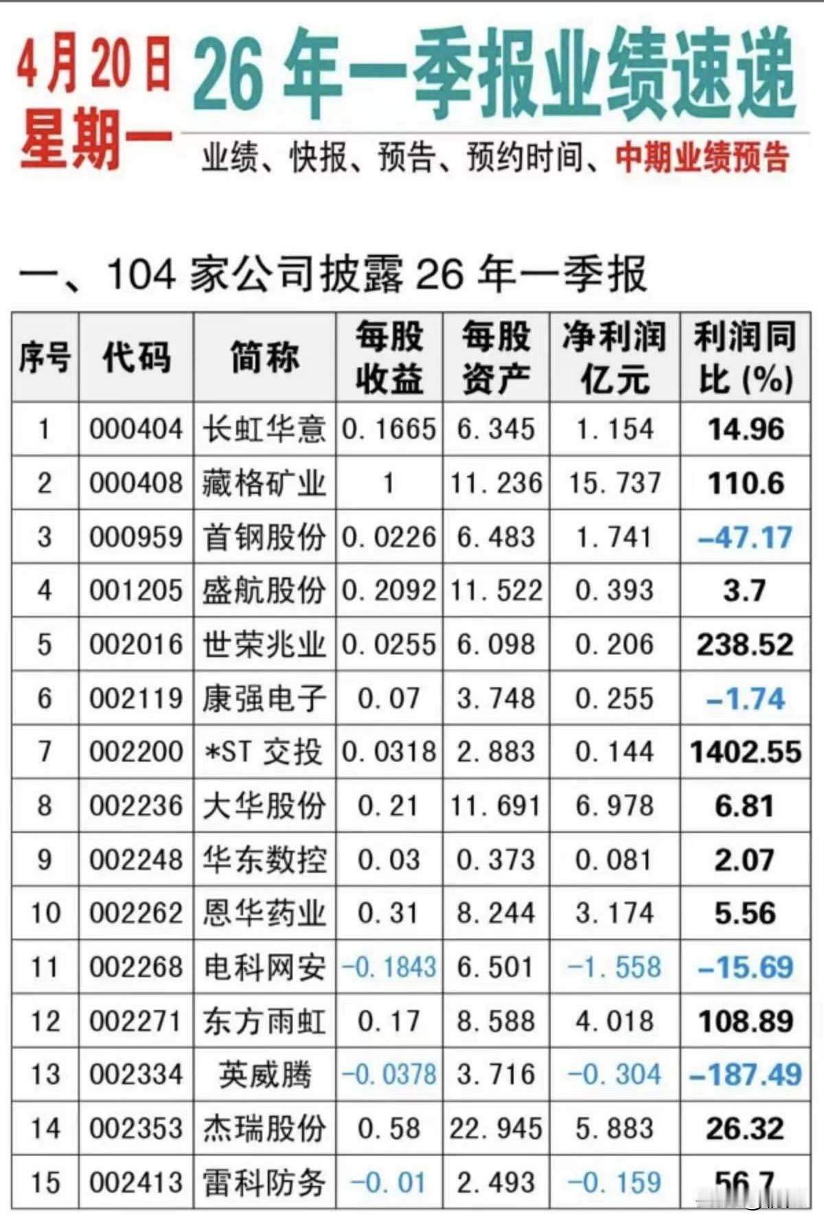 最新一季报净利TOP25：高利润绩优股全梳理！

本次梳理以2026年最新一季报
