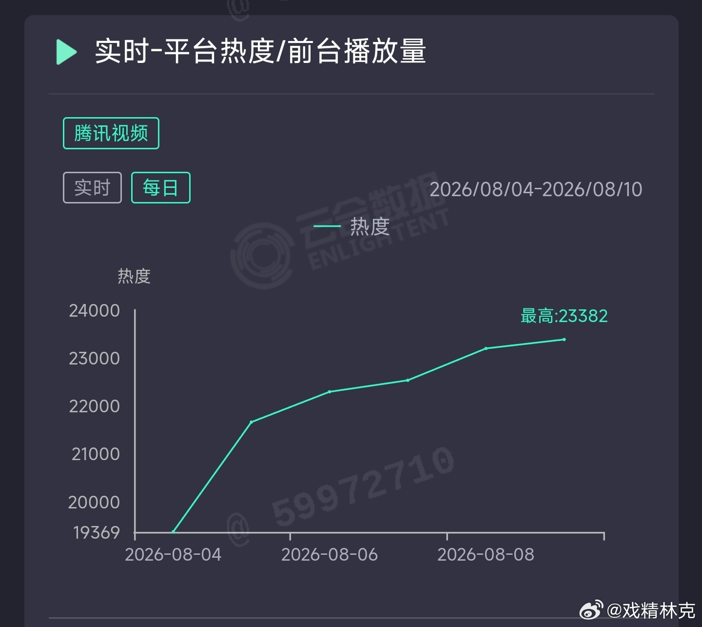 黄杨钿甜的人鱼昨日云合推测1050万上下，看起来也到头了。 