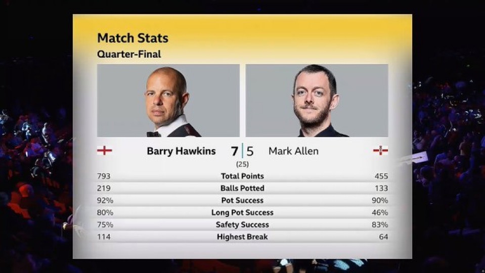 2026斯诺克世锦赛世锦赛凌晨两点场次两桌第二阶段中场短休比分：墨菲7-5赵心童