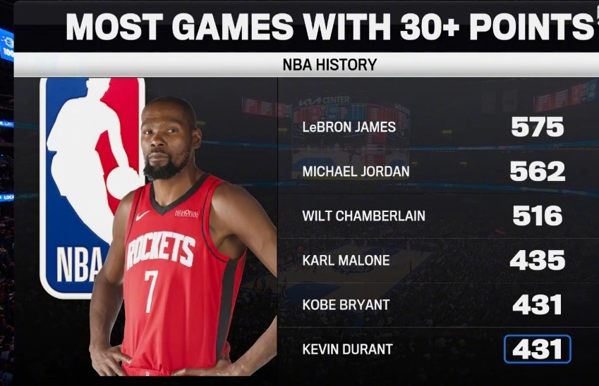 【#杜兰特30加场次追平科比#】#杜兰特生涯总得分破32000#  NBA常规赛