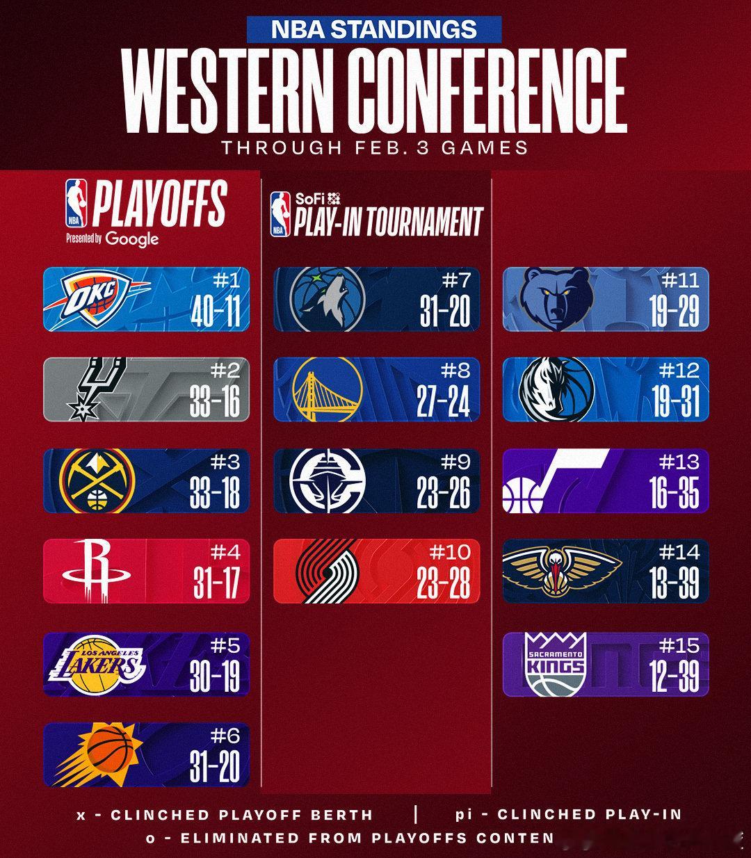 目前东西部排名情况👀距离交易截止日(北京时间2月6日凌晨4点）还剩最后36小时