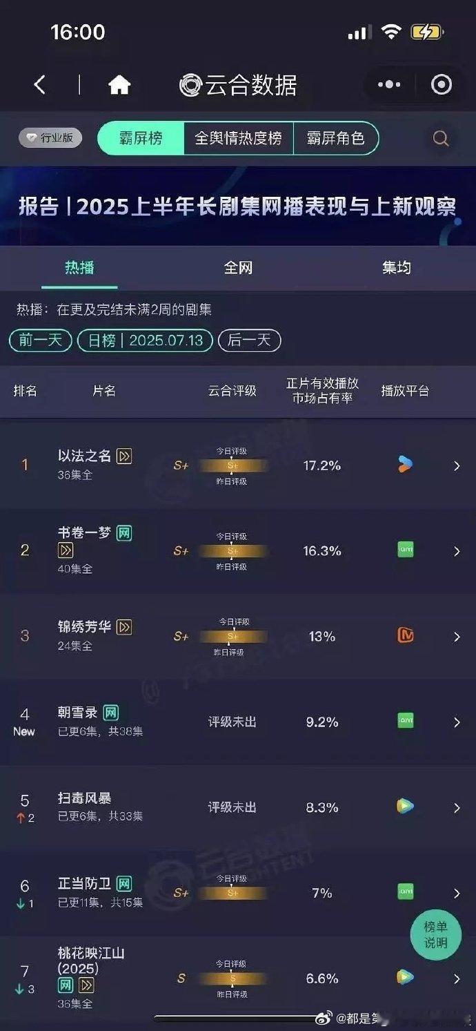没想到《朝雪录》云合数据竟超《扫毒风暴》！权谋与江湖交织的剧情太上头，难怪能圈粉