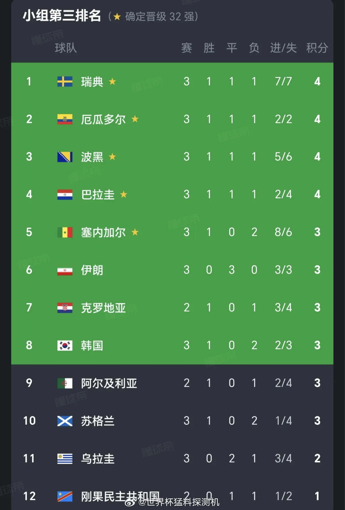 韩国第8纵观本届世界杯亚洲球队小组赛征程，目前仅有两支队伍成功挺进淘汰赛，四支球
