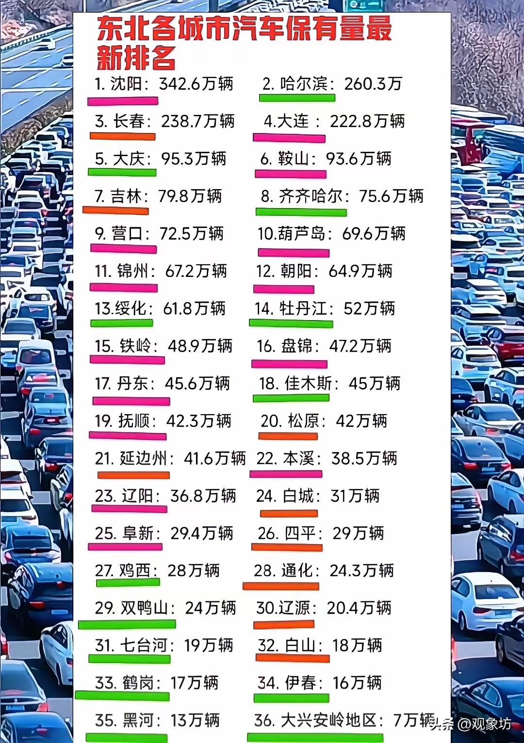 东北各城市汽车保有量最新排名出炉，沈阳断层第一，大连排第四，你的家乡上榜了吗？