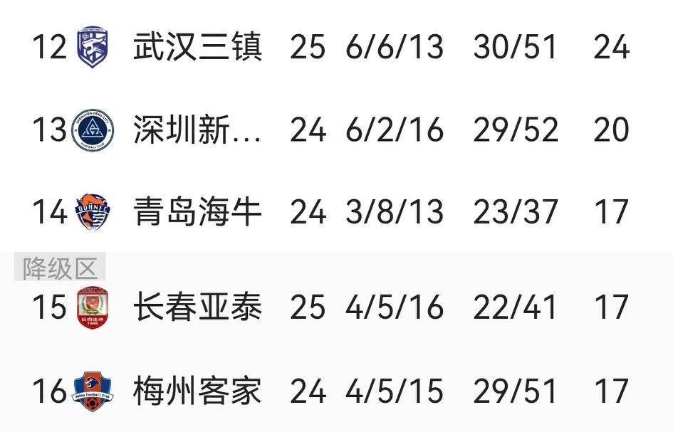 今晚，山东兄弟同争一口气，一口气就把梅州客家打来垫底。

先是梅州主场自己不争气