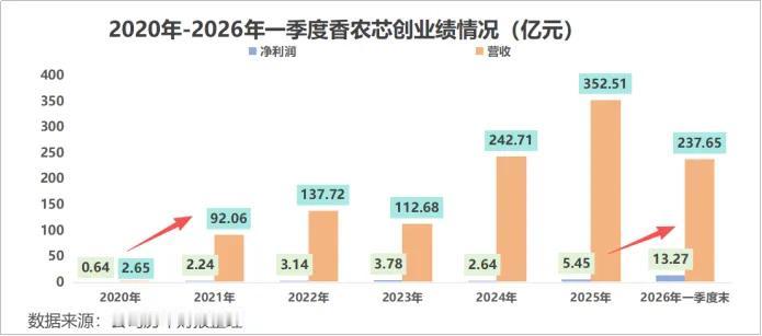 一季净利暴涨7835%，香农芯创借存储周期实现业绩爆发
 
香农芯创依托早年资本