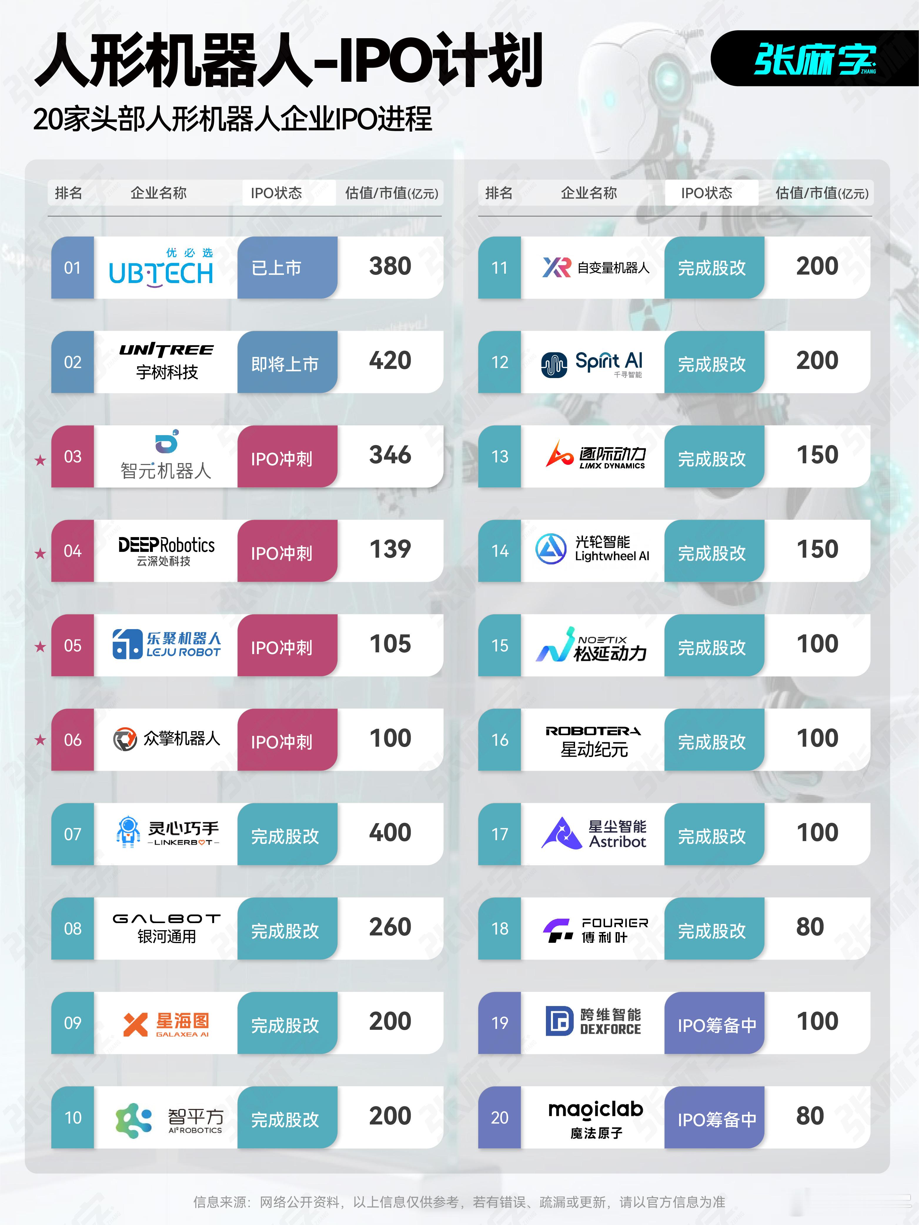 人形机器人赛道已跑出1家上市公司，1家即将上市，4家正在冲刺，12家完成股改。这