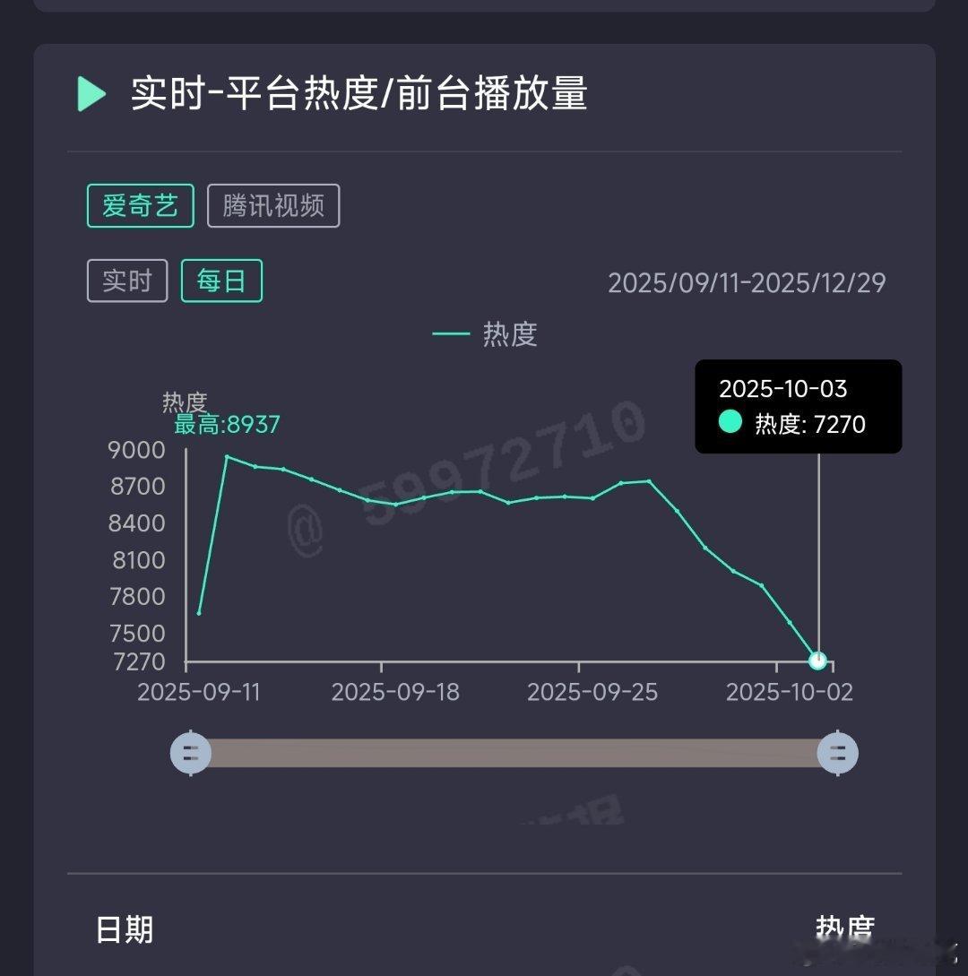 赴山海昨日云合推测1500万上下。 ​​​