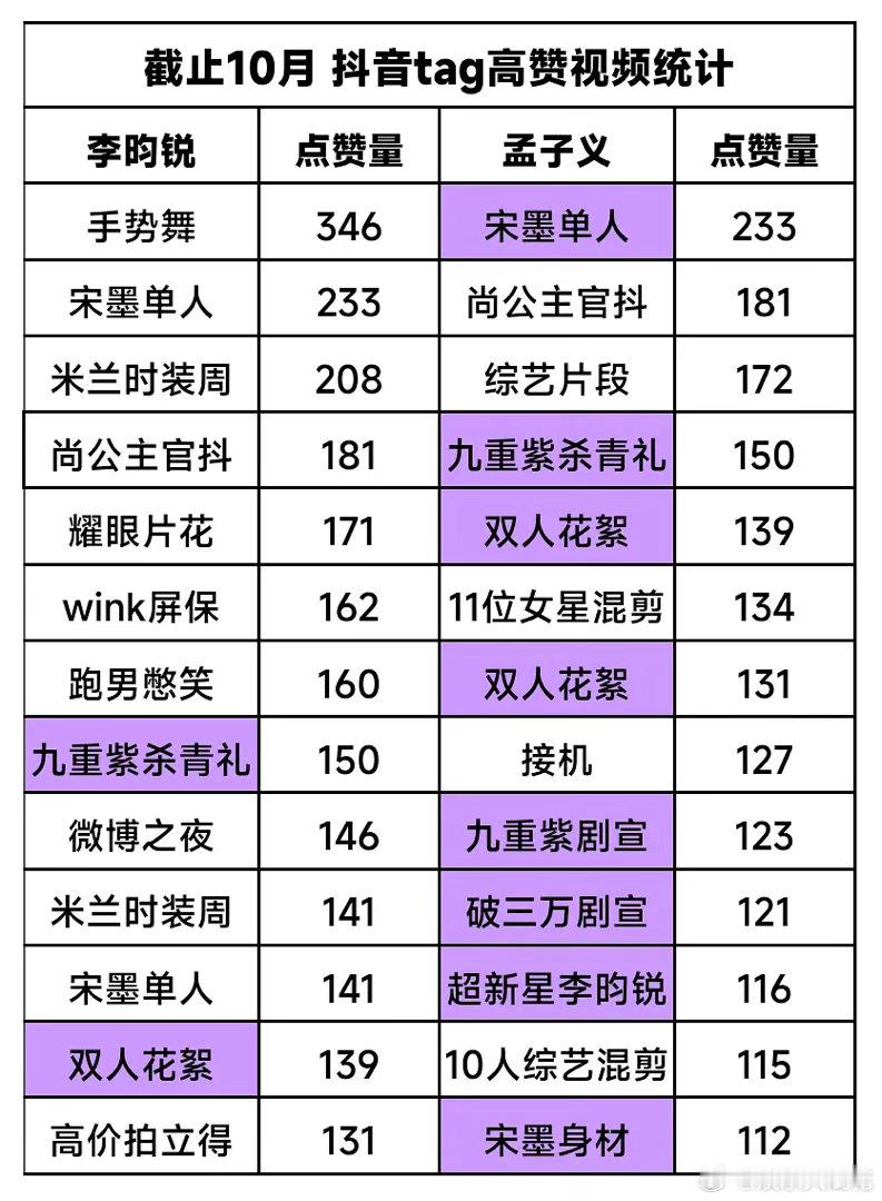 所以李昀锐孟子义这两个人，到底谁在昀牵孟绕cp粉获利更多？看到网友整理的李昀锐孟