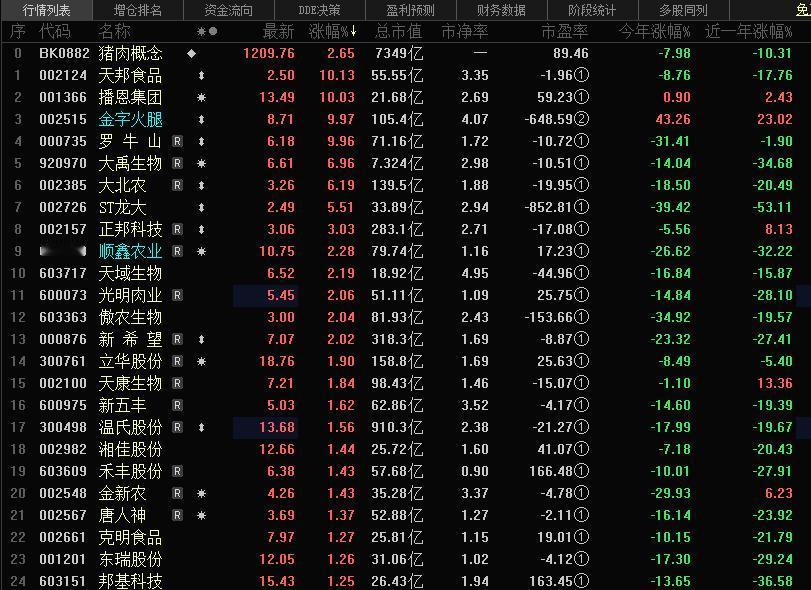 猪价连涨与产能去化预期共振，生猪产能去化持续加速！

　8月18日，A股畜牧养殖