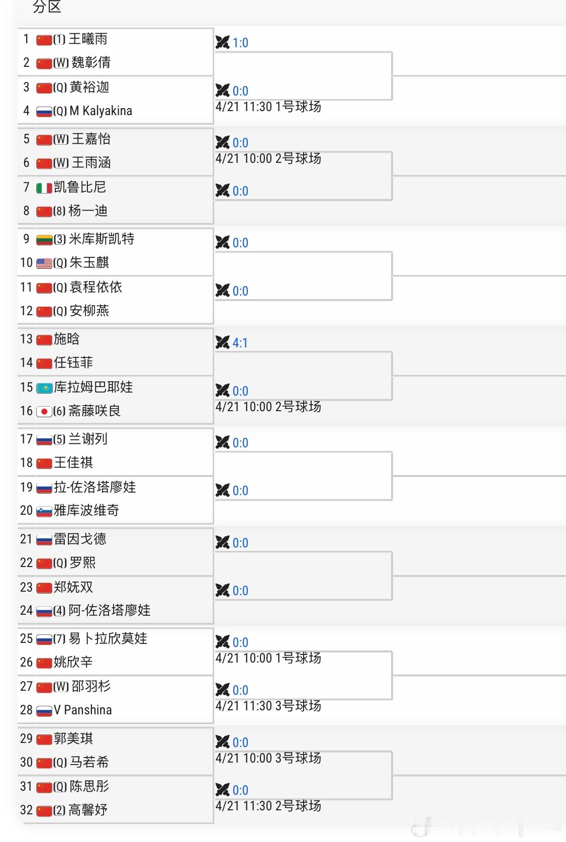 🇨🇳包头W50 女单签表🇨🇳王曦雨、🇨🇳高馨妤1、2号种子领衔出战 