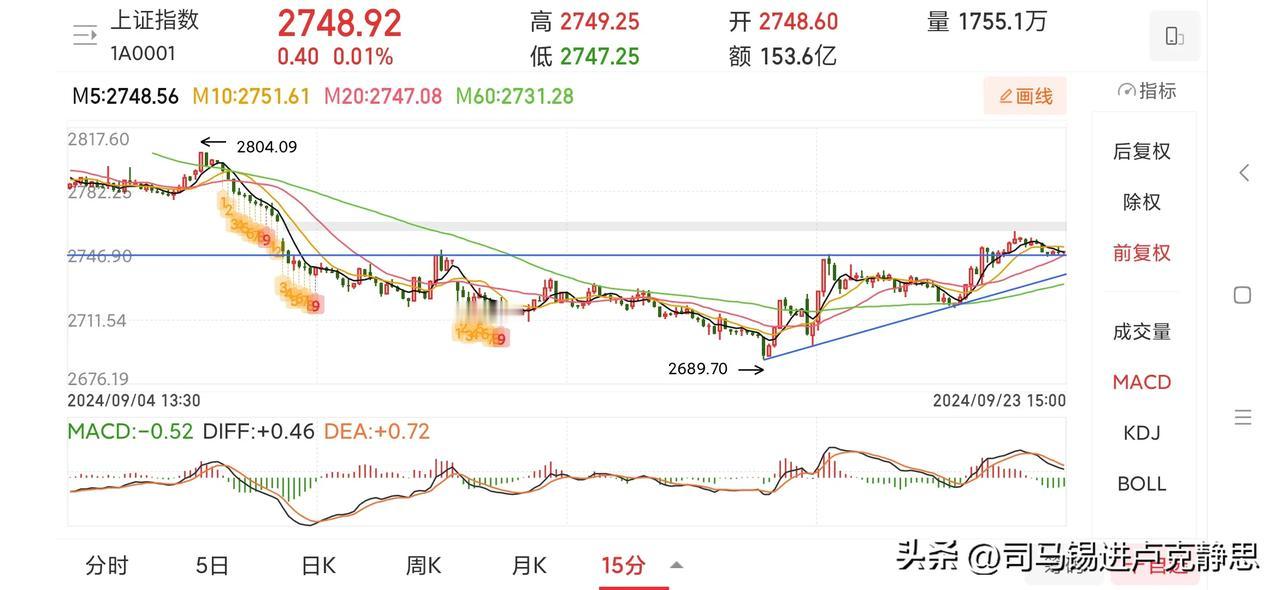 上证指数或将有中阳线。
从今天收盘的15分钟图形上看目前上证指数已经处于突破短期