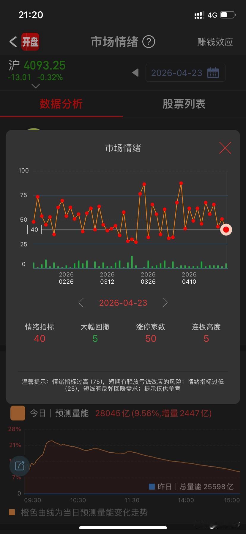 第一张，市场情绪，按惯例明天修复一下，情绪值回50，下周一还得砸一下，指数还在上