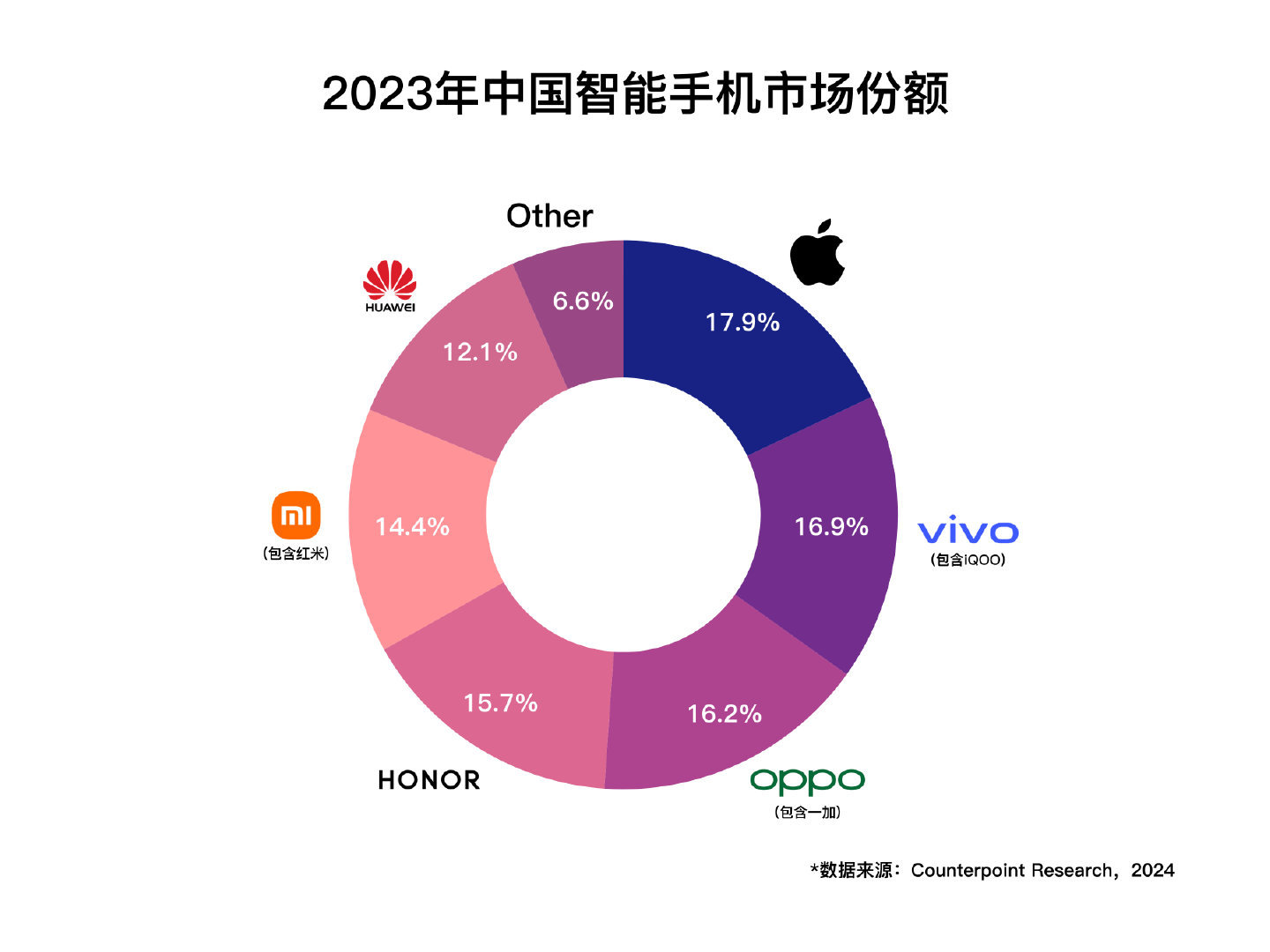 2023中国手机市场份额：苹果第一，vivo第二，OPPO第三，荣耀第四，小米第