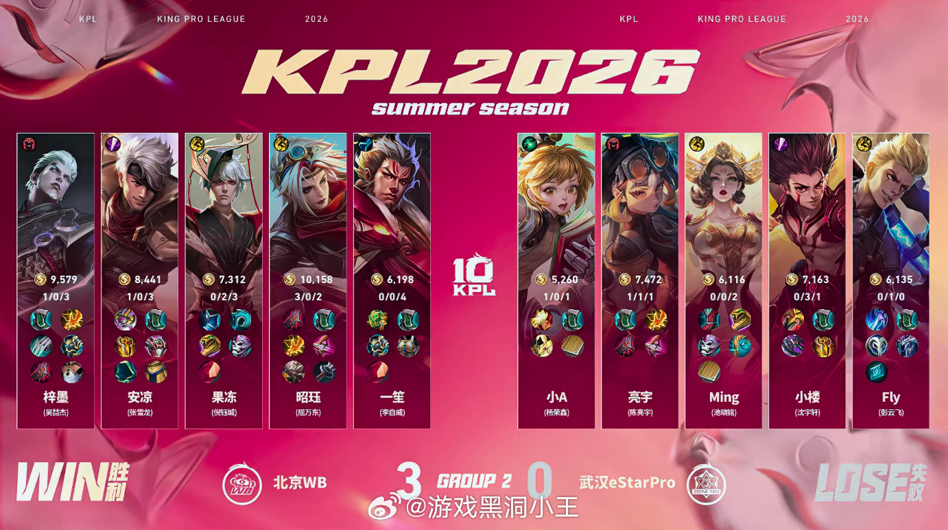 昭珏的戈娅WB新赛季首战首胜恭喜WB 3:0 eStar拿下本场比赛的胜利昭钰的