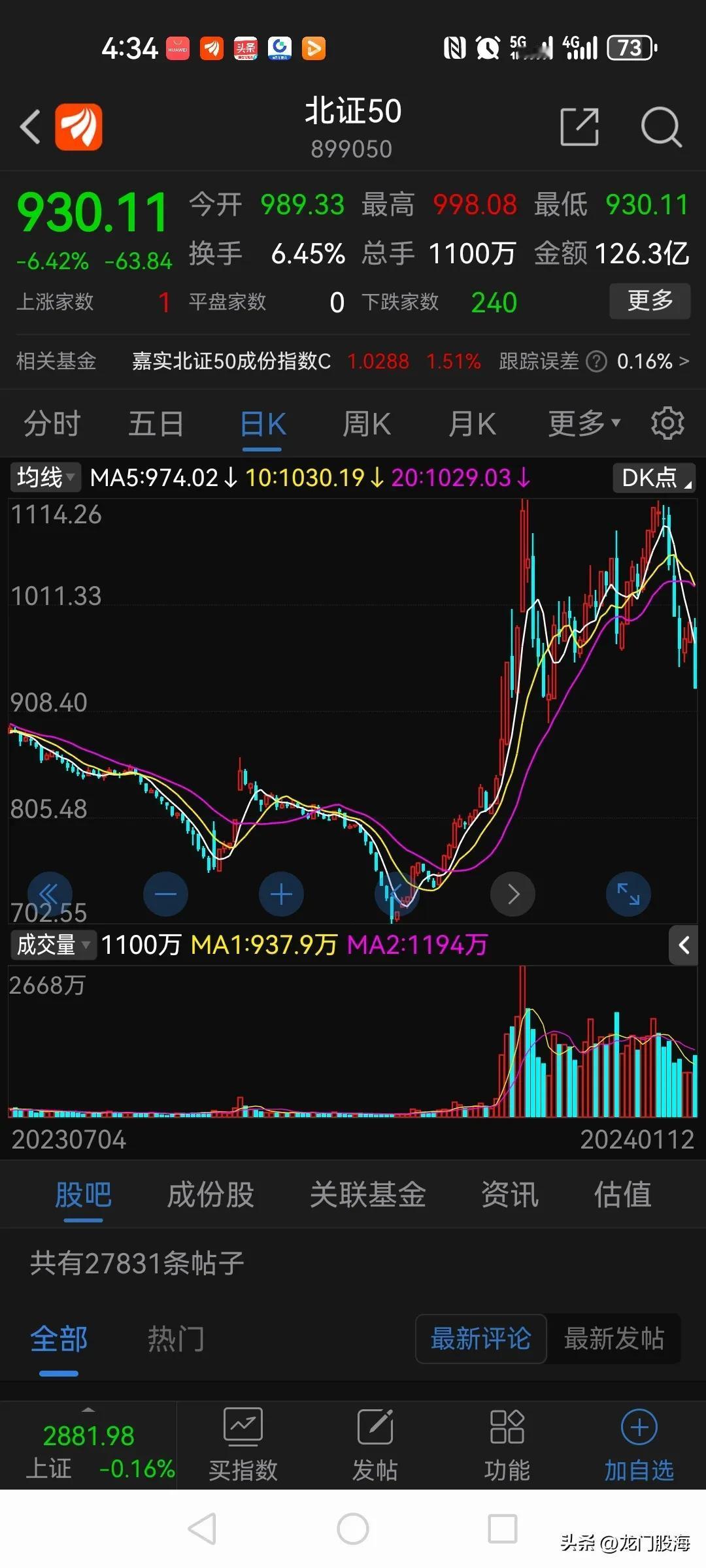 北交所今天这一跌，预示着爆炒可能结束了！

今天北证50指数跌幅6.42%，收盘