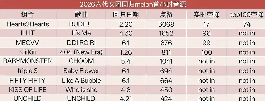 六代女团2026年回归空降成绩对比 这么看h2h好像是六团一
