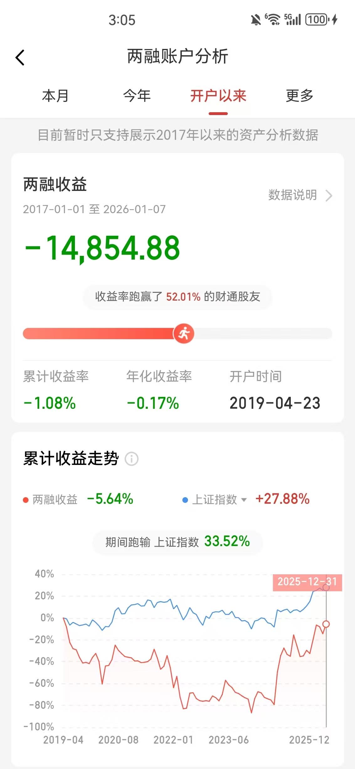 炒股7年，还亏14854元…
除去利息。
哎！把钱还给我，
我不玩了。[笑哭]