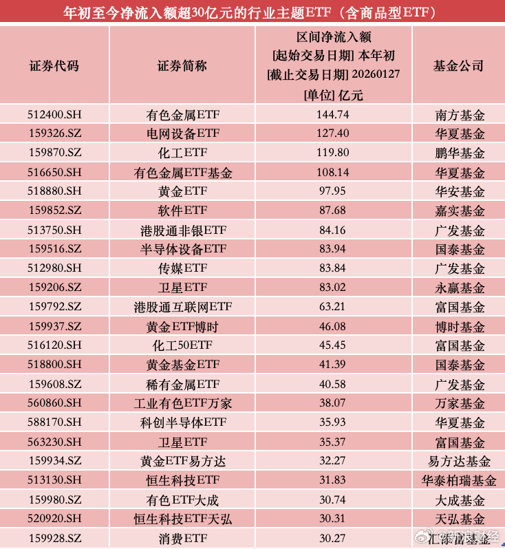 3.6万亿增量资金料流入中国股市【行业主题ETF开年吸金逾2200亿元，已超去年
