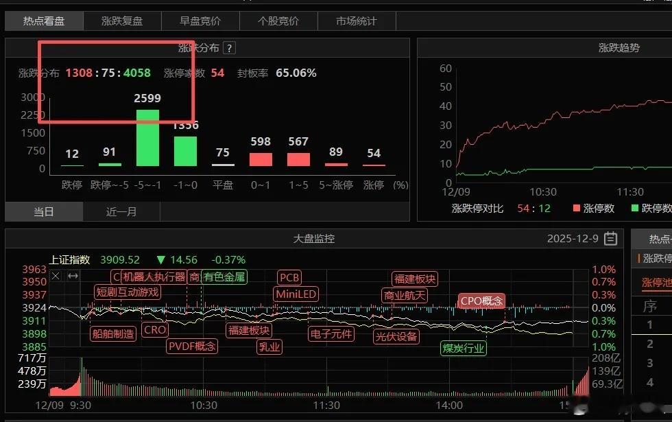 12月10日A股操作策略：机构调仓路径浮现，新抱团主线轮廓渐明一、核心观点研判今