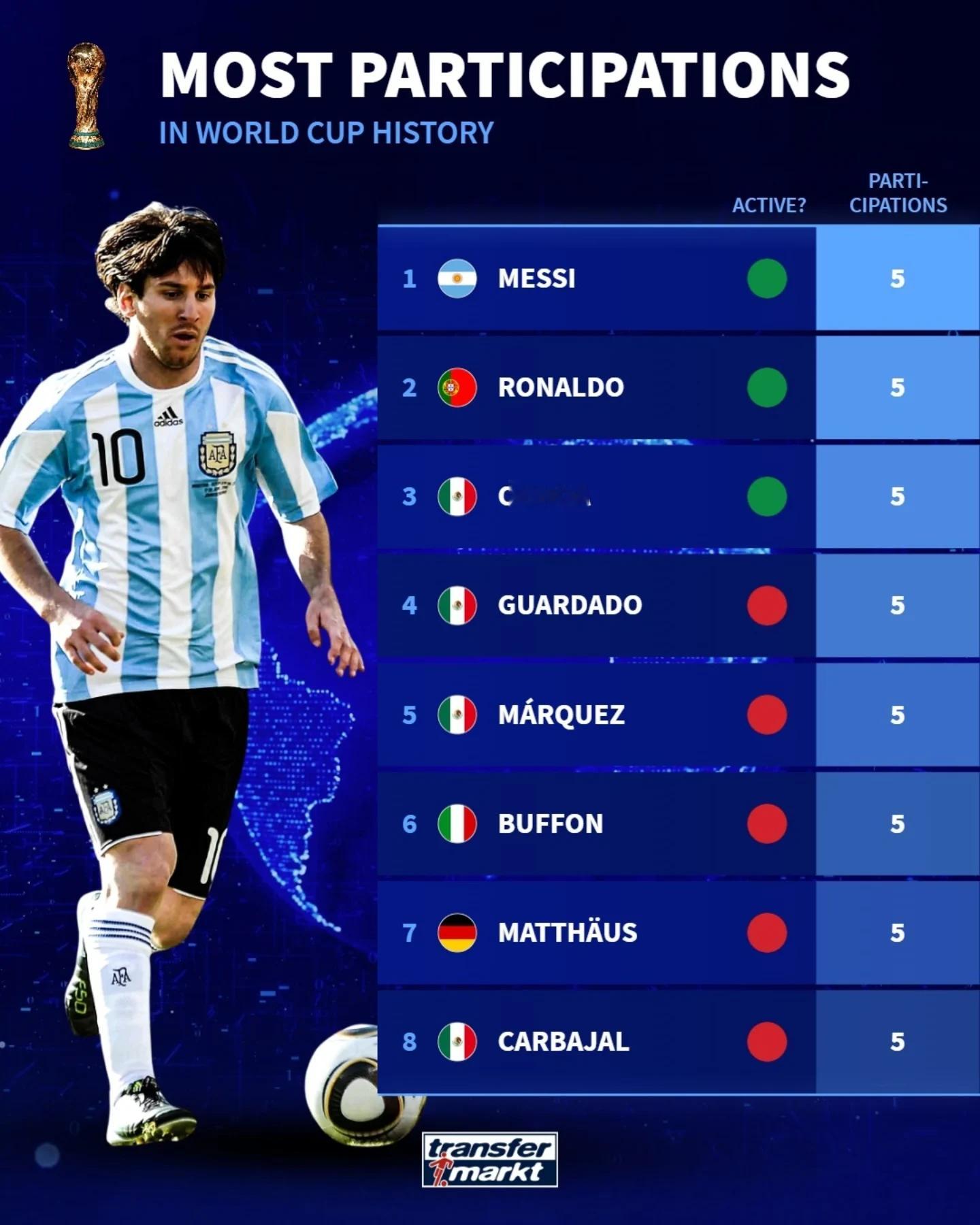 参加过五届世界杯的球星盘点 转会市场盘点了足坛历史上参加过五届世界杯的球星，其中