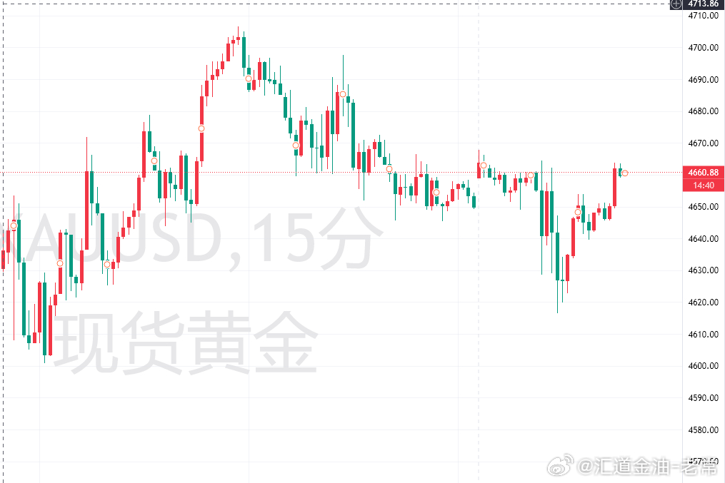 黄金，周一整体呈冲高回落走势，亚盘先抑后扬，欧盘发力冲高，美盘震荡走弱，日线收出