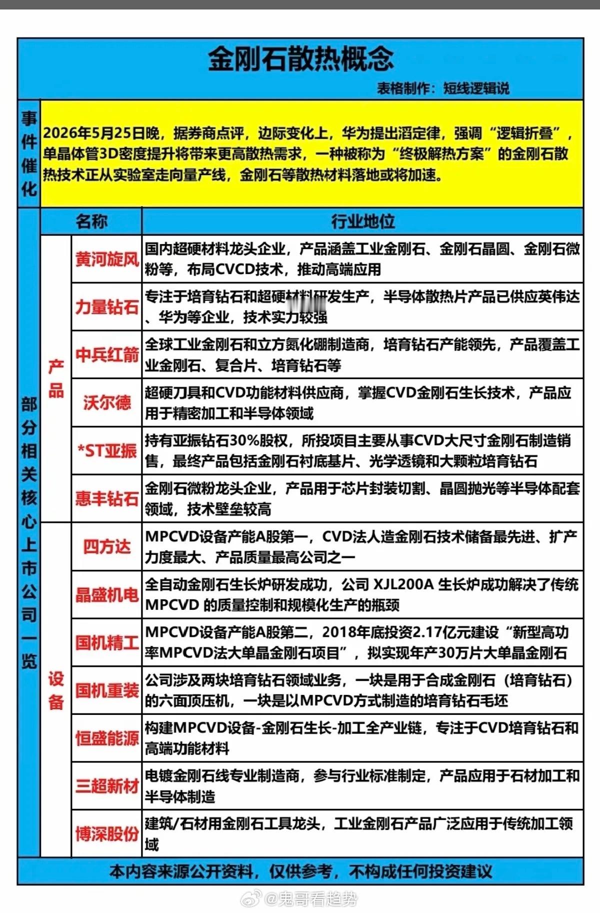 金刚石散热概念！华为韬定律，强调逻辑堆叠，单晶体管3D密度提升，将带来更好散热要