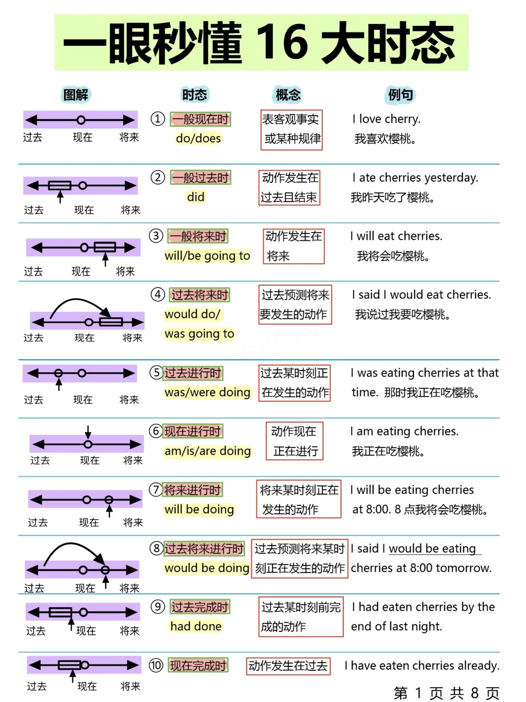 牛‼️16大时态一看就懂！零基础轻松逆袭！