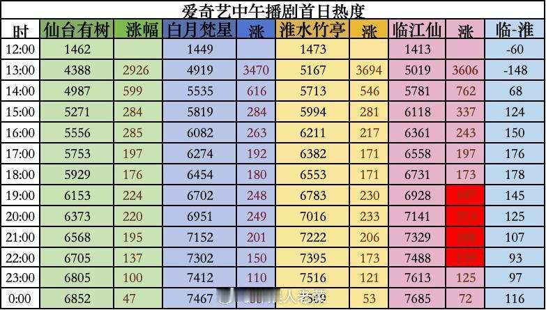 2025.6.6临江仙首播热度7685！江仙首日热度 7685！！！恭喜。。[6