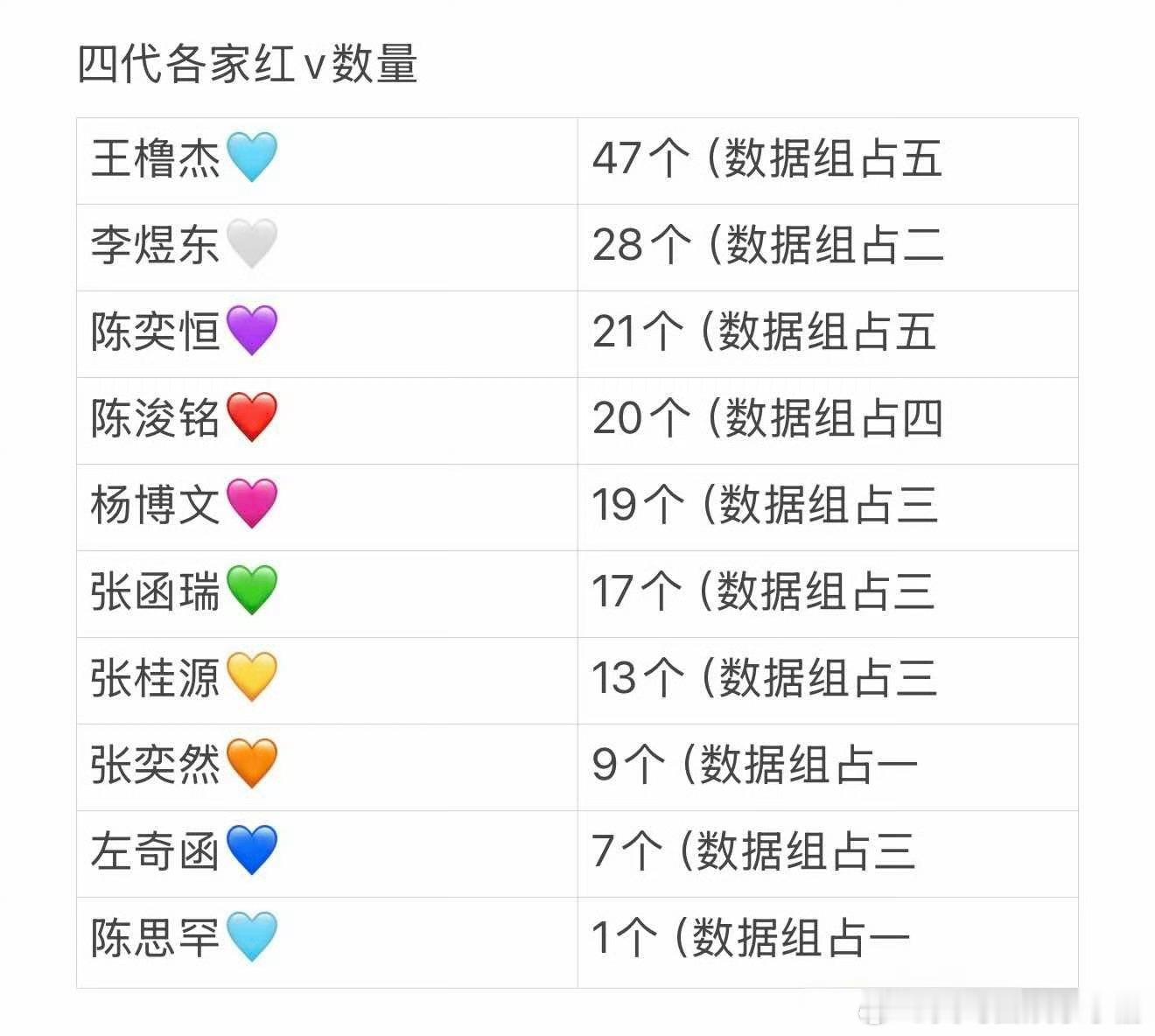 TF四代各家红V数量拉表，符合你的预期吗？王橹杰 李煜东 陈奕恒 陈浚铭 杨博文
