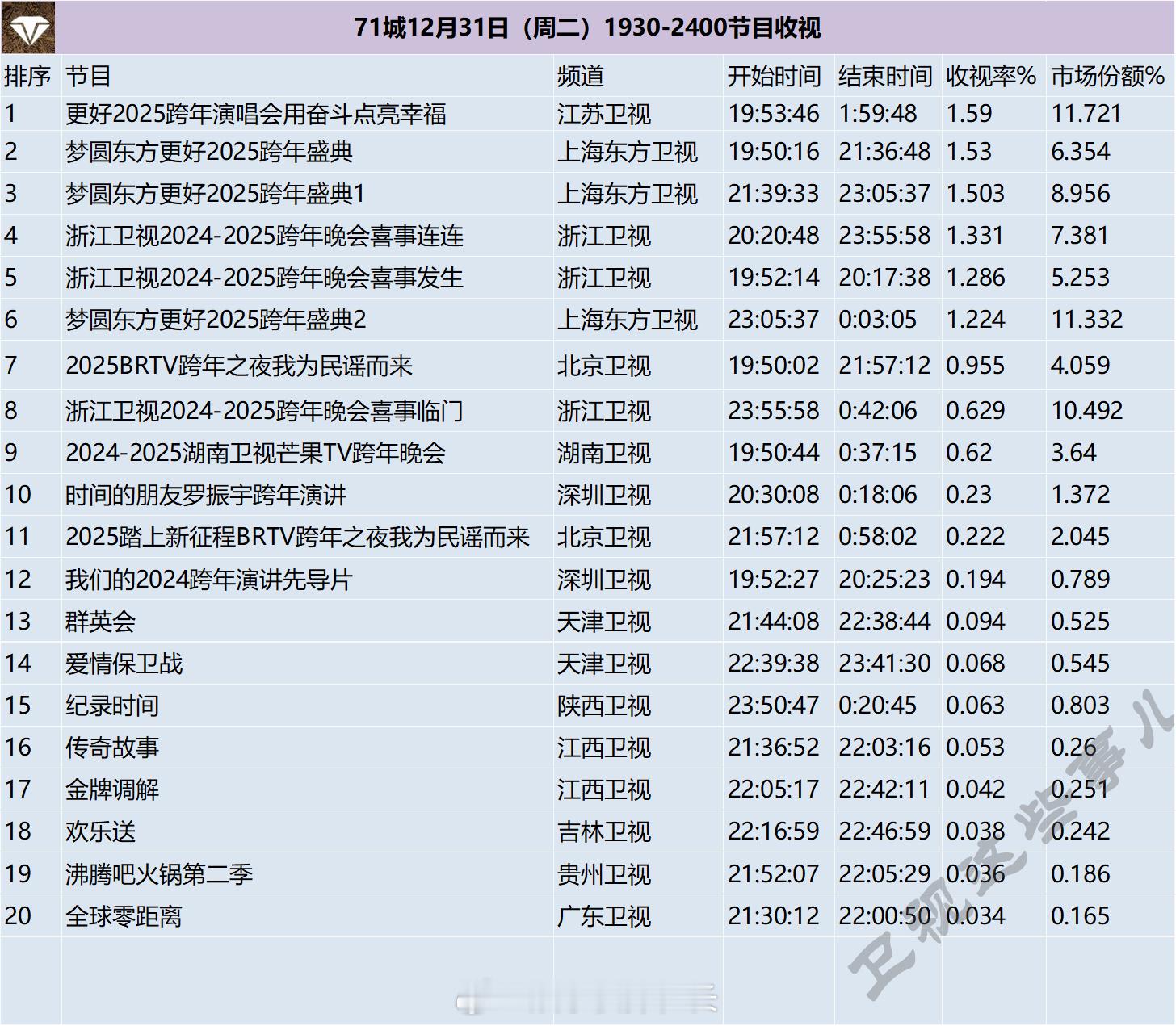 湖南卫视收视率  索福瑞城市网2024-2025各卫视跨年晚会数据出炉（除重播和