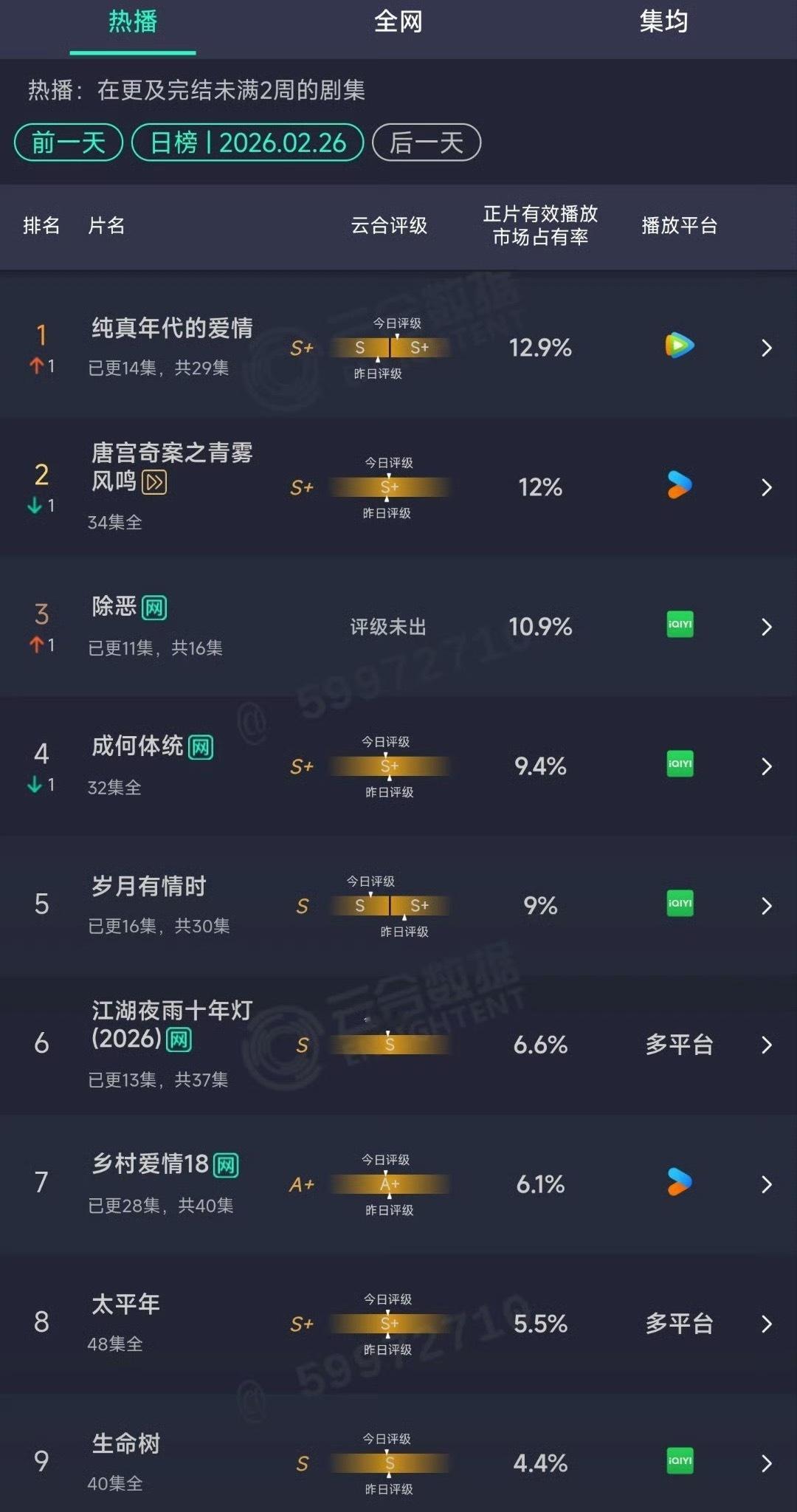纯真年代的爱情12.9%，云合首登顶。 除恶，10.9%迷雾剧场口碑之作。 
