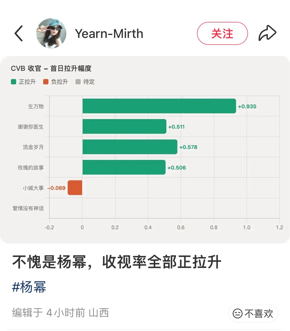 这家又在做假表格骗人赵丽颖《小城大事》从第一集开始就是正拉升了好吗… 