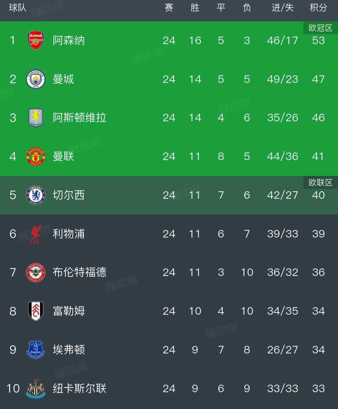 英超积分榜，阿森纳领先6分，应该要夺冠了。

去年说利物浦运气好，今年阿森纳运气