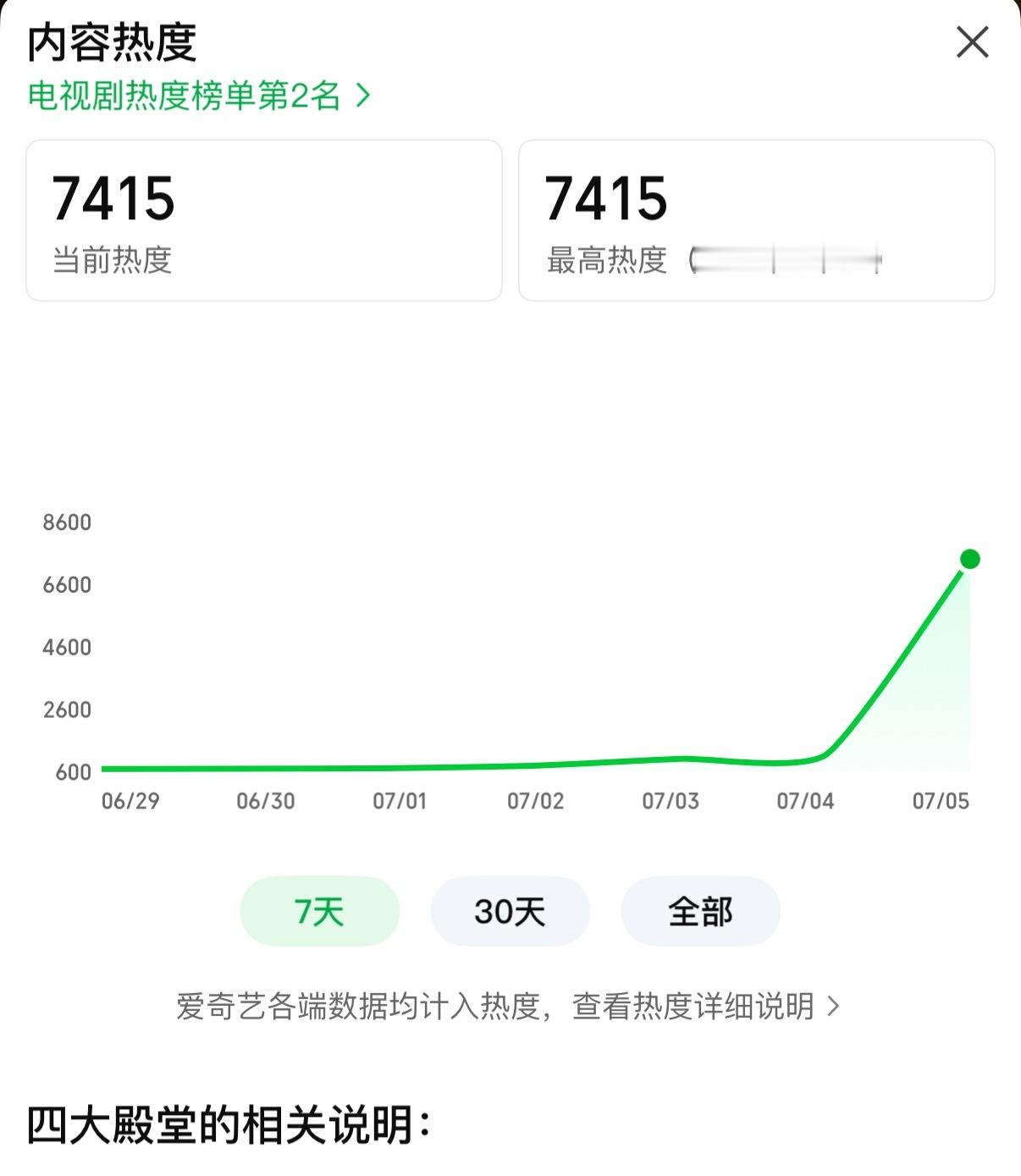 7415啦恭喜灿如繁星站内热度破7400！！！！ 虞书欣🐮鱼丝🐮！继续继续不