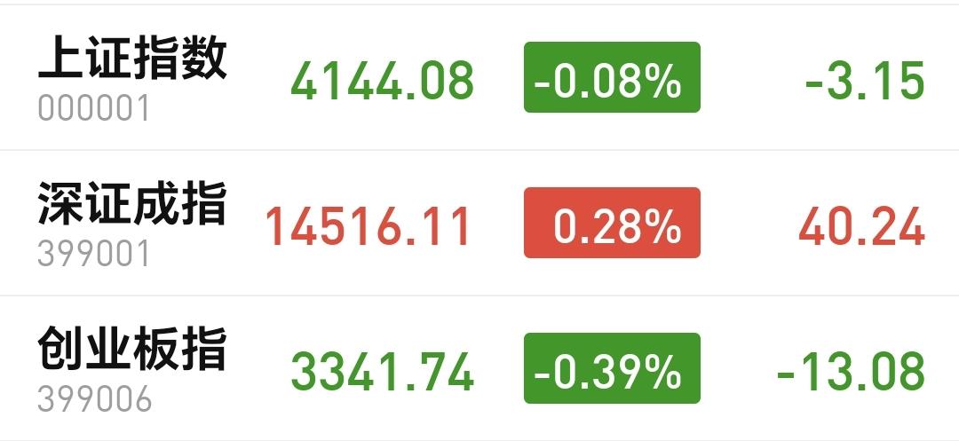 基金：还没有确定要不要进行再一次止盈
今天市场开盘的时候涨跌不一，中午收盘的时候