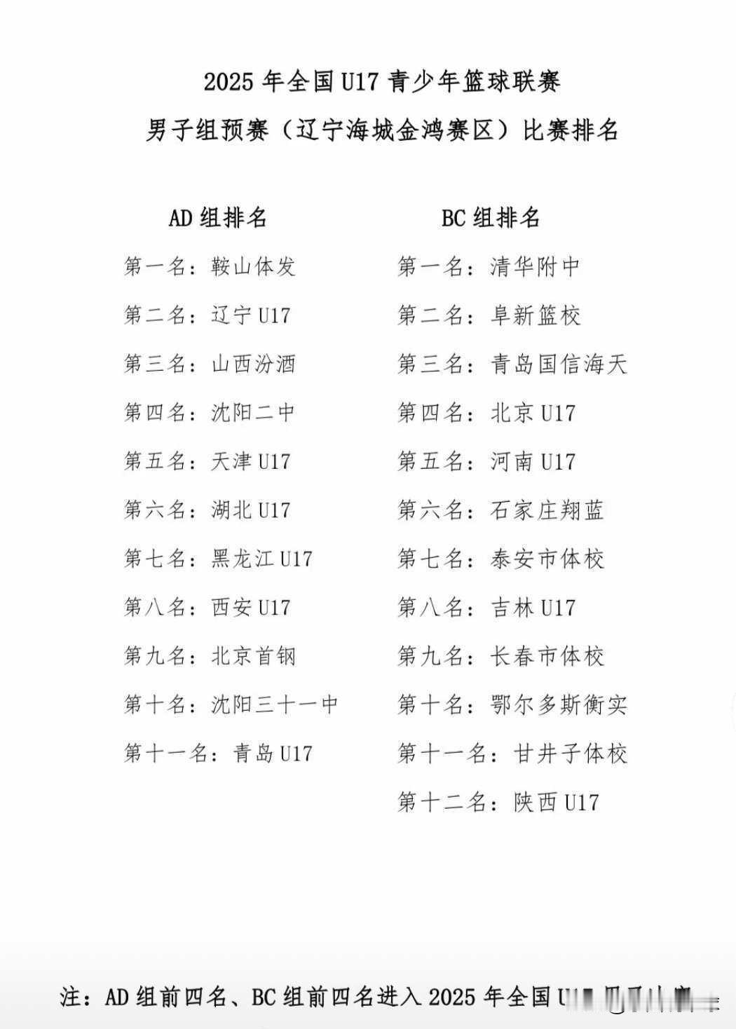 辽篮好苗子太多了！U17全国赛四队进入全国总决赛

不得不说，辽宁的篮球氛围和基